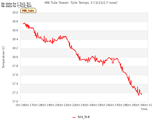 plot of MB Tule Tower: Tule Temps 3 (3/23/17-now)