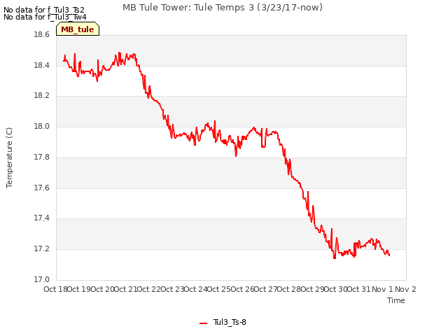 plot of MB Tule Tower: Tule Temps 3 (3/23/17-now)