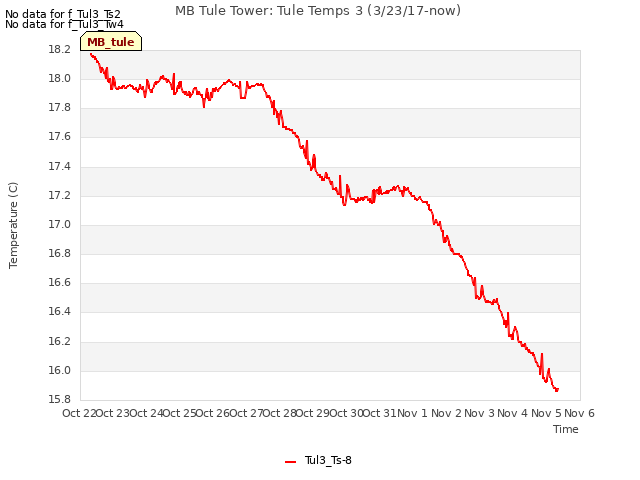 plot of MB Tule Tower: Tule Temps 3 (3/23/17-now)
