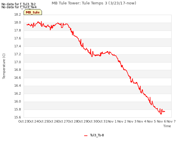 plot of MB Tule Tower: Tule Temps 3 (3/23/17-now)