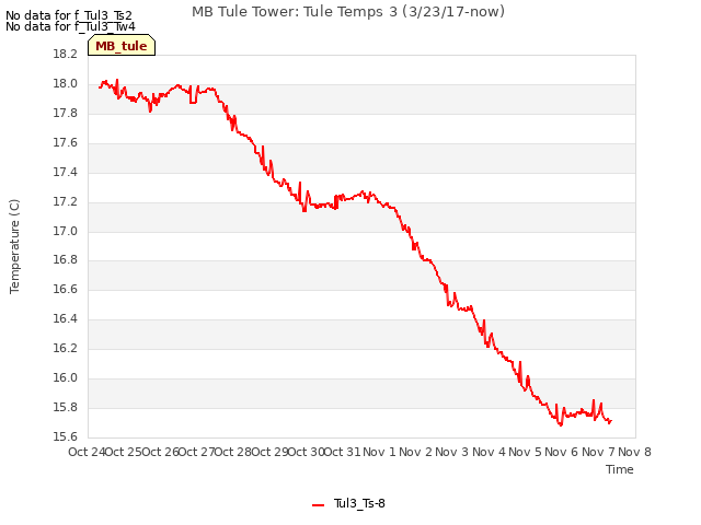 plot of MB Tule Tower: Tule Temps 3 (3/23/17-now)