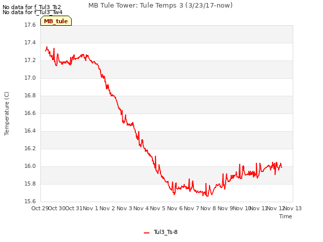 plot of MB Tule Tower: Tule Temps 3 (3/23/17-now)