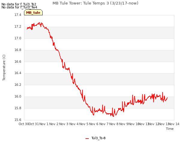 plot of MB Tule Tower: Tule Temps 3 (3/23/17-now)