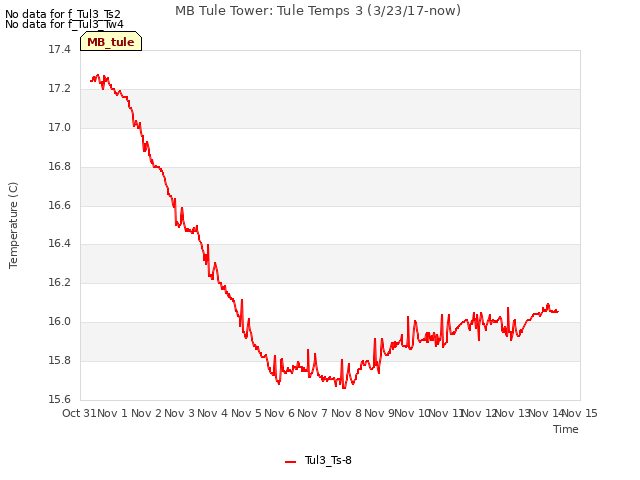 plot of MB Tule Tower: Tule Temps 3 (3/23/17-now)