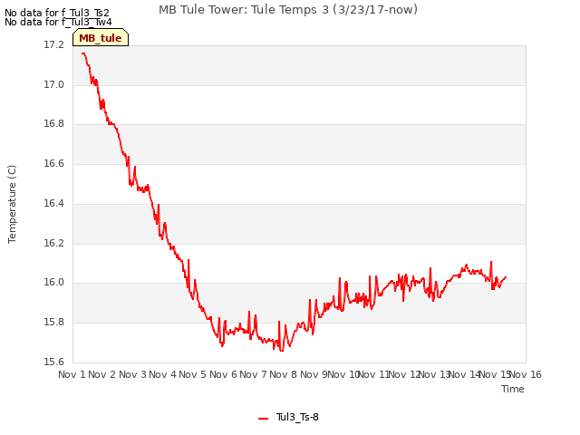 plot of MB Tule Tower: Tule Temps 3 (3/23/17-now)