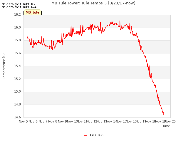 plot of MB Tule Tower: Tule Temps 3 (3/23/17-now)