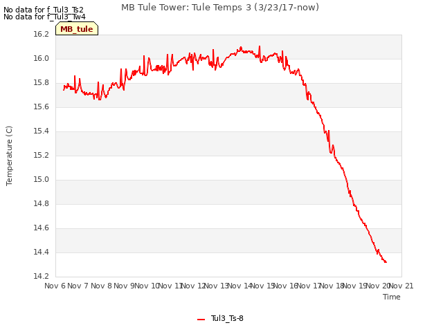 plot of MB Tule Tower: Tule Temps 3 (3/23/17-now)