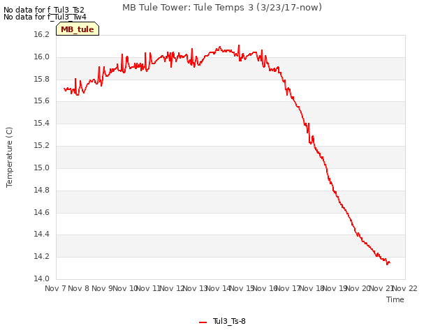 plot of MB Tule Tower: Tule Temps 3 (3/23/17-now)