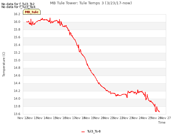 plot of MB Tule Tower: Tule Temps 3 (3/23/17-now)