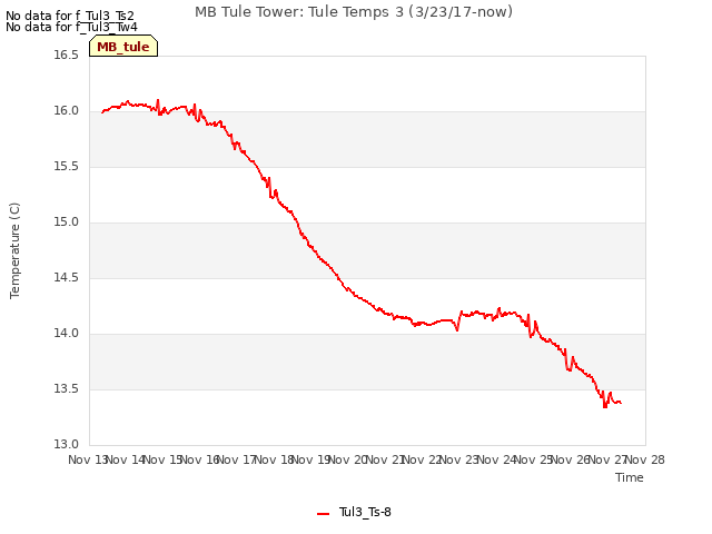 plot of MB Tule Tower: Tule Temps 3 (3/23/17-now)