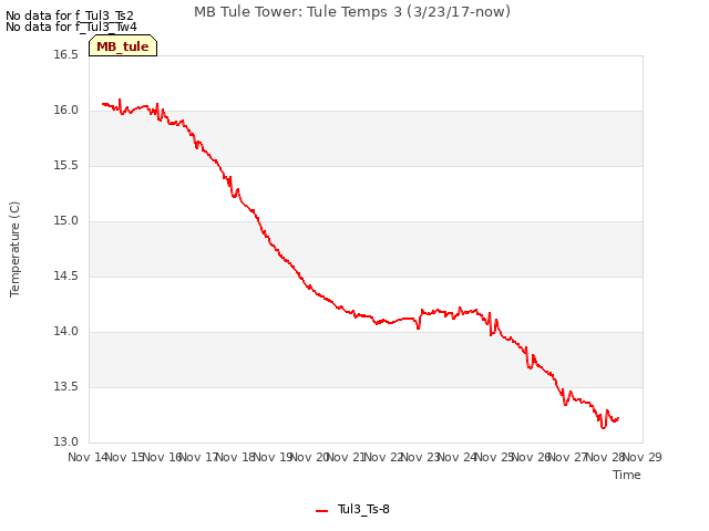 plot of MB Tule Tower: Tule Temps 3 (3/23/17-now)