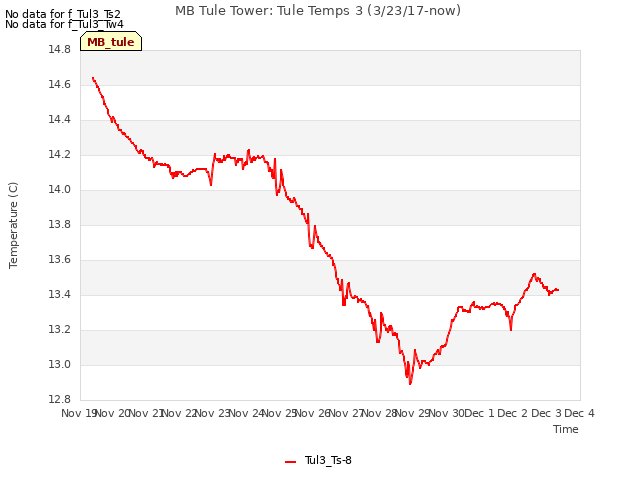 plot of MB Tule Tower: Tule Temps 3 (3/23/17-now)