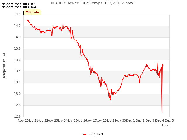 plot of MB Tule Tower: Tule Temps 3 (3/23/17-now)