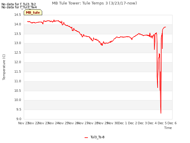 plot of MB Tule Tower: Tule Temps 3 (3/23/17-now)