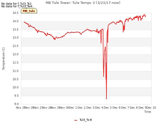 plot of MB Tule Tower: Tule Temps 3 (3/23/17-now)