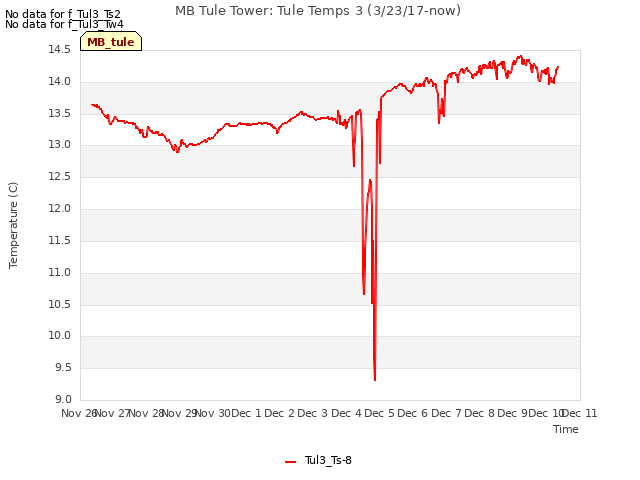 plot of MB Tule Tower: Tule Temps 3 (3/23/17-now)