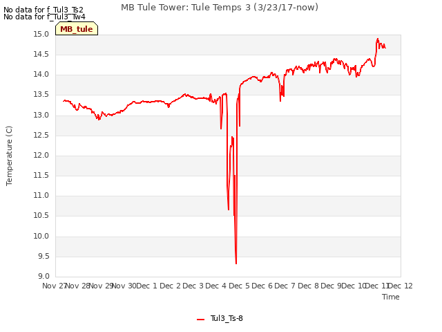 plot of MB Tule Tower: Tule Temps 3 (3/23/17-now)