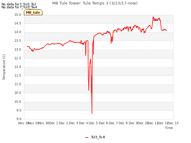 plot of MB Tule Tower: Tule Temps 3 (3/23/17-now)