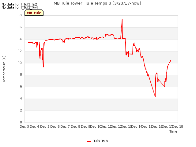 plot of MB Tule Tower: Tule Temps 3 (3/23/17-now)