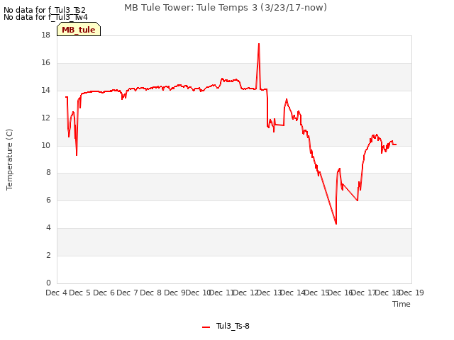 plot of MB Tule Tower: Tule Temps 3 (3/23/17-now)