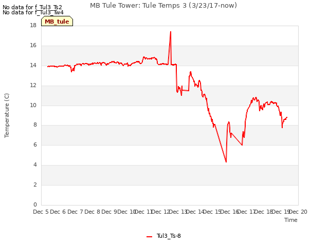 plot of MB Tule Tower: Tule Temps 3 (3/23/17-now)