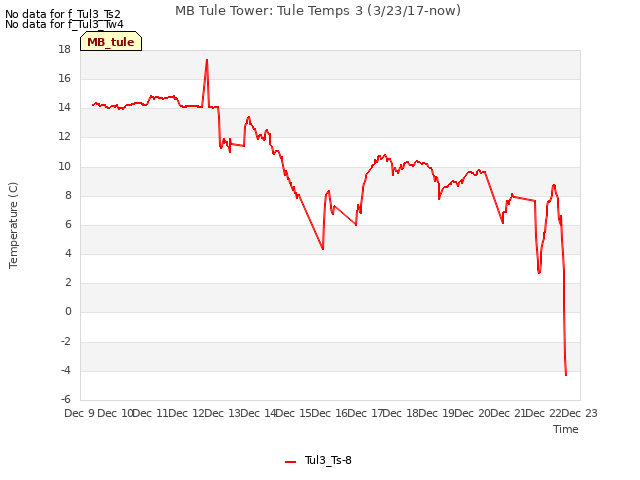 plot of MB Tule Tower: Tule Temps 3 (3/23/17-now)