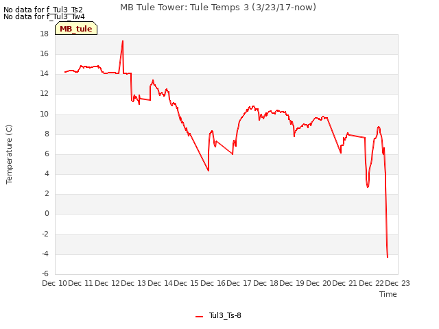 plot of MB Tule Tower: Tule Temps 3 (3/23/17-now)