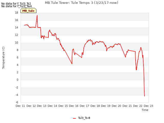 plot of MB Tule Tower: Tule Temps 3 (3/23/17-now)