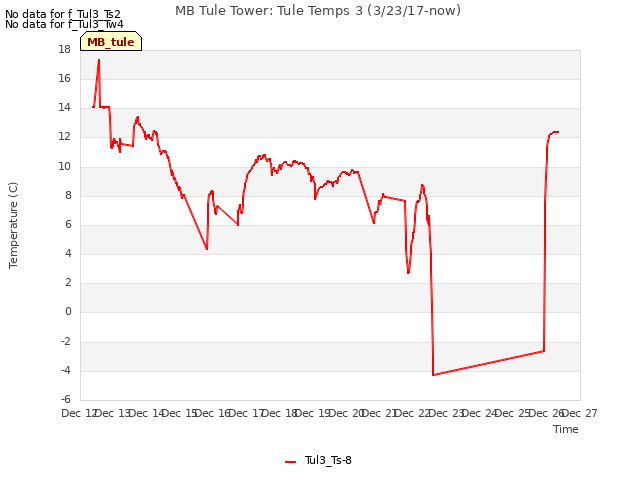 plot of MB Tule Tower: Tule Temps 3 (3/23/17-now)