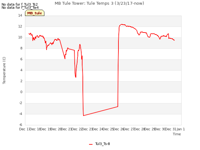 plot of MB Tule Tower: Tule Temps 3 (3/23/17-now)