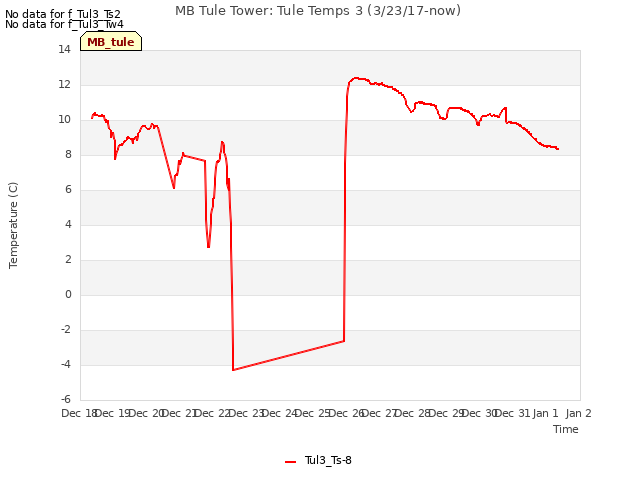 plot of MB Tule Tower: Tule Temps 3 (3/23/17-now)