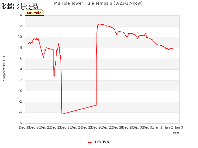 plot of MB Tule Tower: Tule Temps 3 (3/23/17-now)