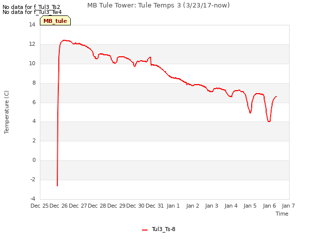 plot of MB Tule Tower: Tule Temps 3 (3/23/17-now)