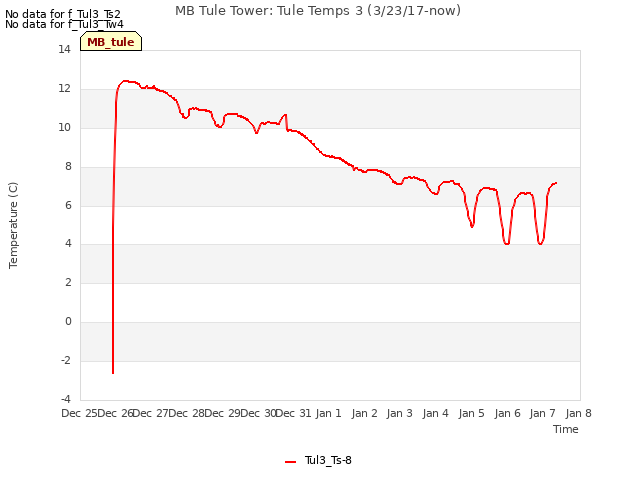 plot of MB Tule Tower: Tule Temps 3 (3/23/17-now)