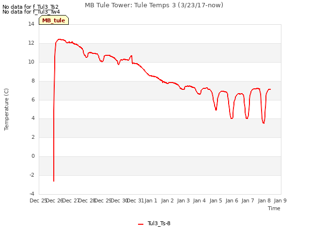 plot of MB Tule Tower: Tule Temps 3 (3/23/17-now)