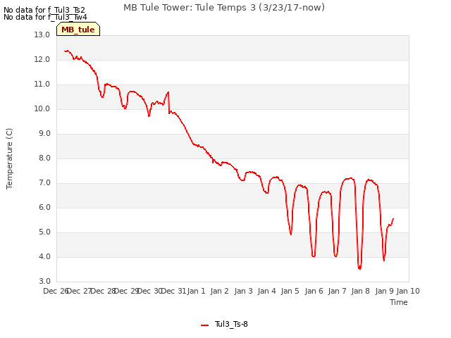 plot of MB Tule Tower: Tule Temps 3 (3/23/17-now)