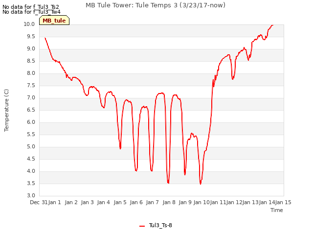 plot of MB Tule Tower: Tule Temps 3 (3/23/17-now)