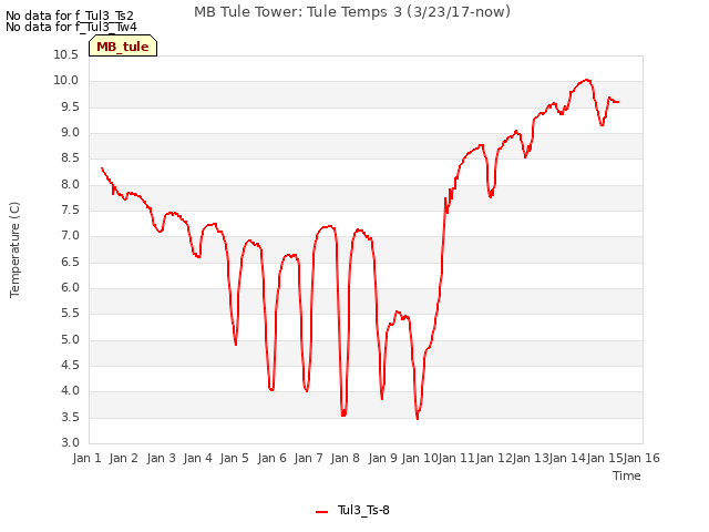 plot of MB Tule Tower: Tule Temps 3 (3/23/17-now)