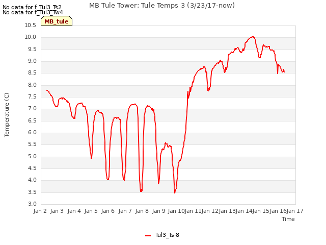 plot of MB Tule Tower: Tule Temps 3 (3/23/17-now)