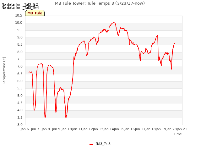 plot of MB Tule Tower: Tule Temps 3 (3/23/17-now)