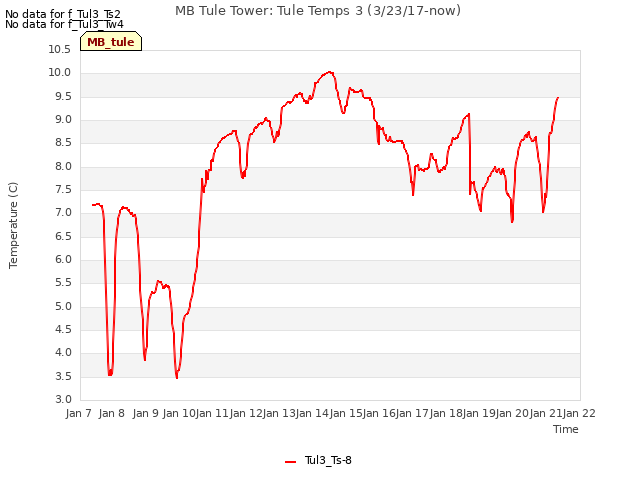 plot of MB Tule Tower: Tule Temps 3 (3/23/17-now)