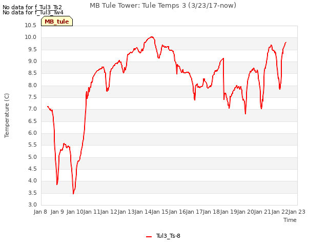 plot of MB Tule Tower: Tule Temps 3 (3/23/17-now)