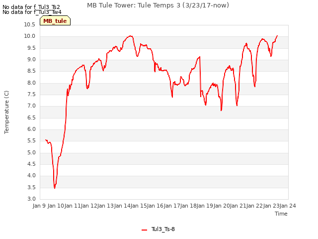 plot of MB Tule Tower: Tule Temps 3 (3/23/17-now)