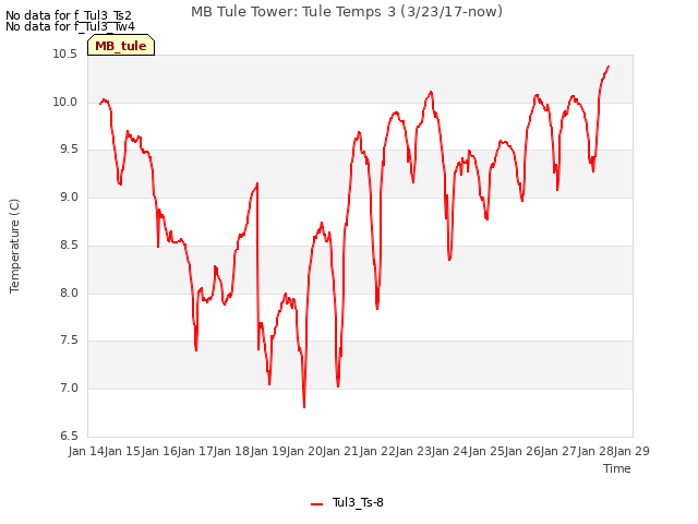 plot of MB Tule Tower: Tule Temps 3 (3/23/17-now)