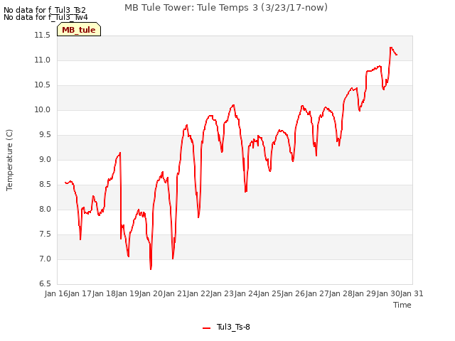 plot of MB Tule Tower: Tule Temps 3 (3/23/17-now)