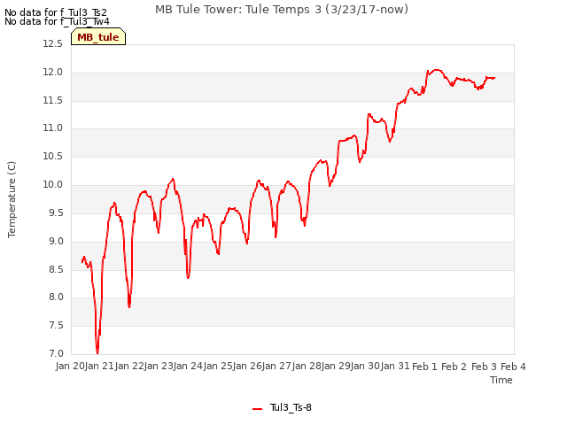 plot of MB Tule Tower: Tule Temps 3 (3/23/17-now)