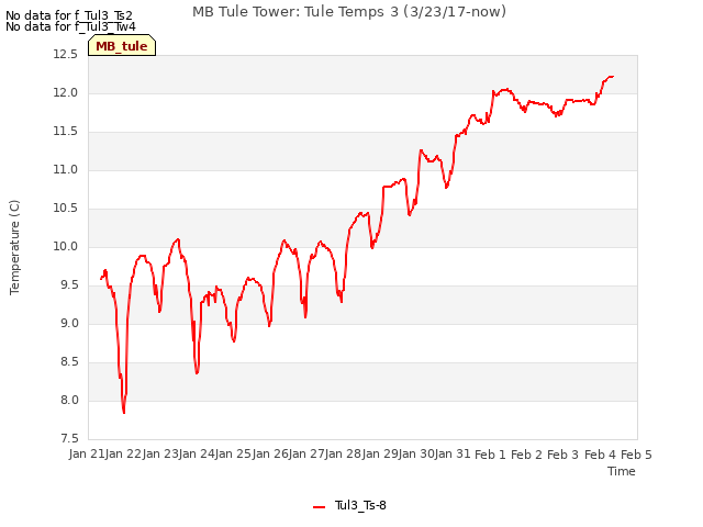 plot of MB Tule Tower: Tule Temps 3 (3/23/17-now)