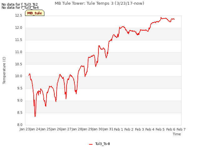 plot of MB Tule Tower: Tule Temps 3 (3/23/17-now)