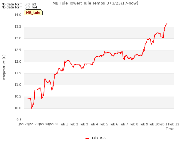 plot of MB Tule Tower: Tule Temps 3 (3/23/17-now)