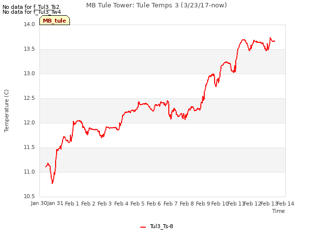 plot of MB Tule Tower: Tule Temps 3 (3/23/17-now)